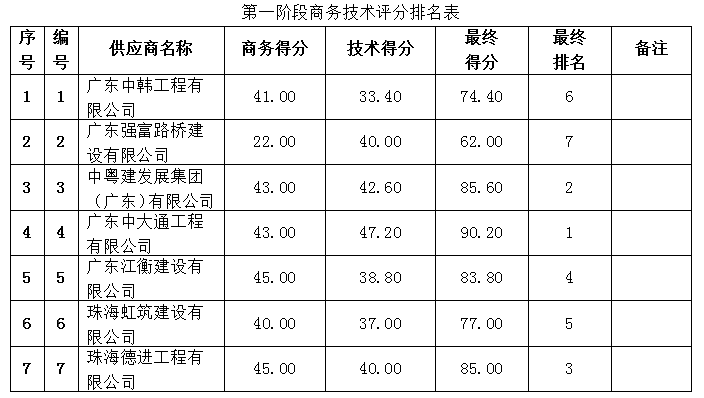 珠海农村商业银行股份有限公司南门支行室内外装修工程中标公告(图1)