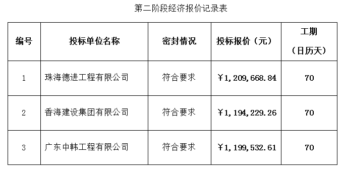 珠海农村商业银行股份有限公司科创机构业务二部及网点室内外装修工程中标公告(图1)