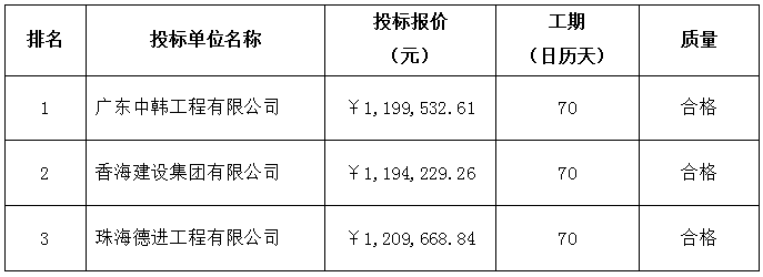 珠海农村商业银行股份有限公司科创机构业务二部及网点室内外装修工程中标公告(图2)